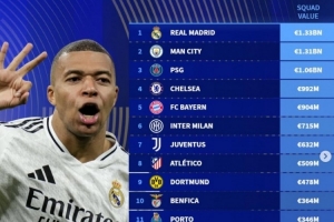 世俱杯各队身价排名：皇马13.3亿欧居首 奥克兰城最低仅460万欧